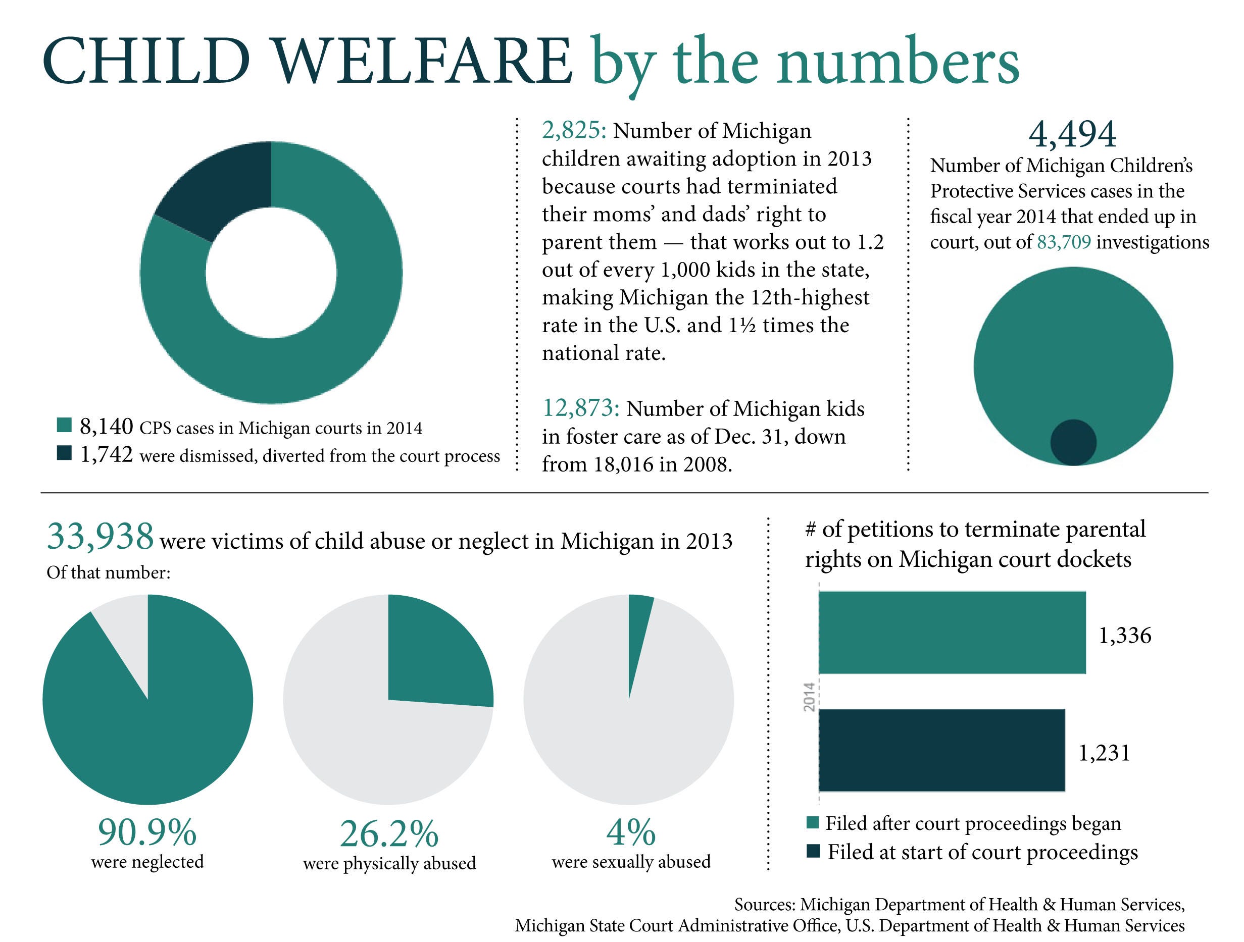 Data Child Welfare In Michigan