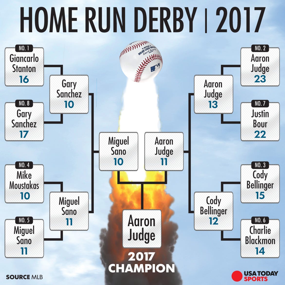Aaron Judge wins 2017 Home Run Derby