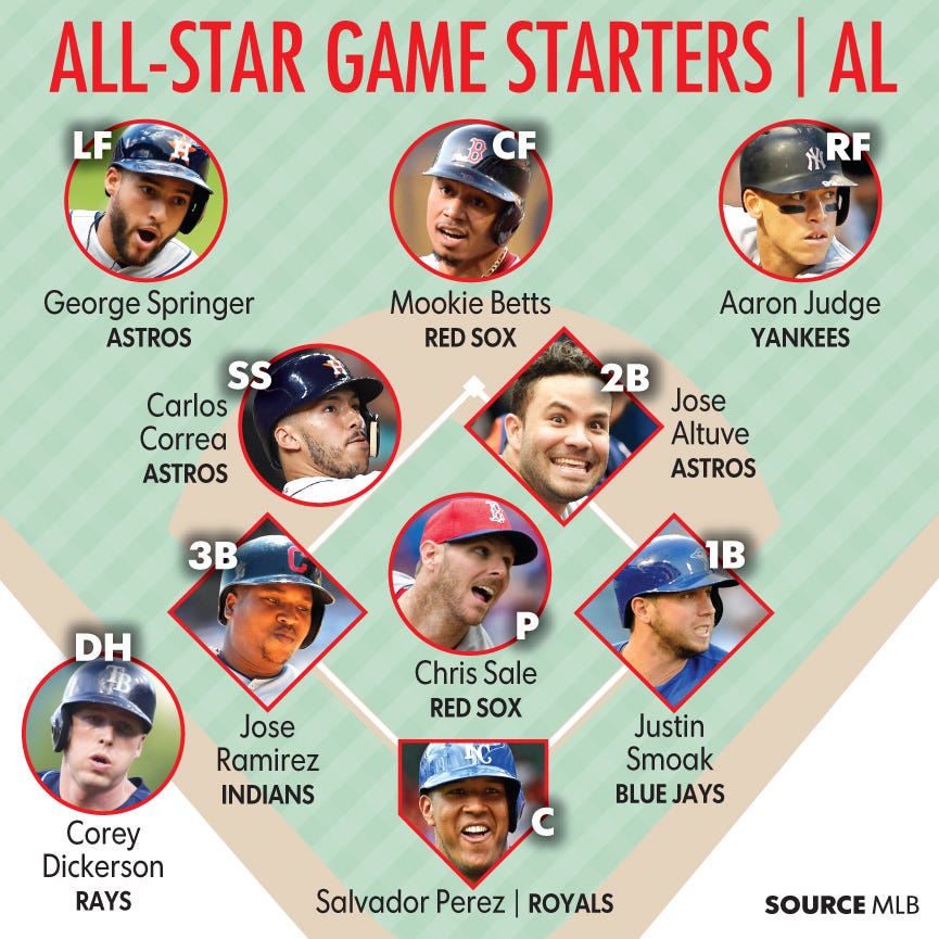 2017 MLB All-Star Game: Starting lineups, time, TV schedule
