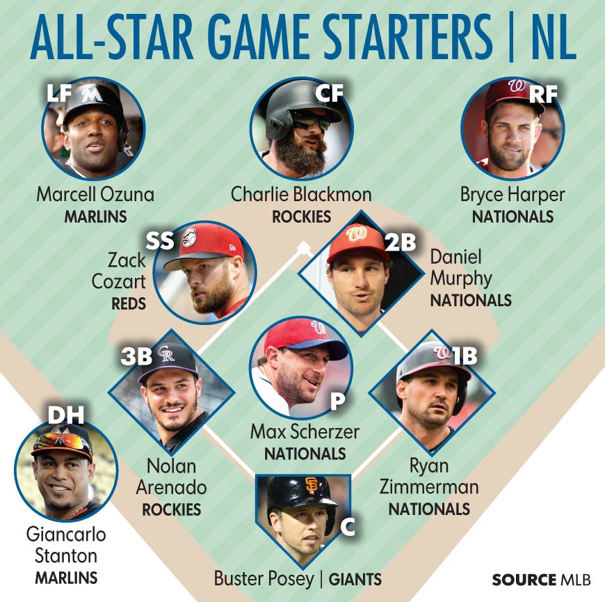 2017 MLB All-Star Game: No Astros in starting lineup after 1st
