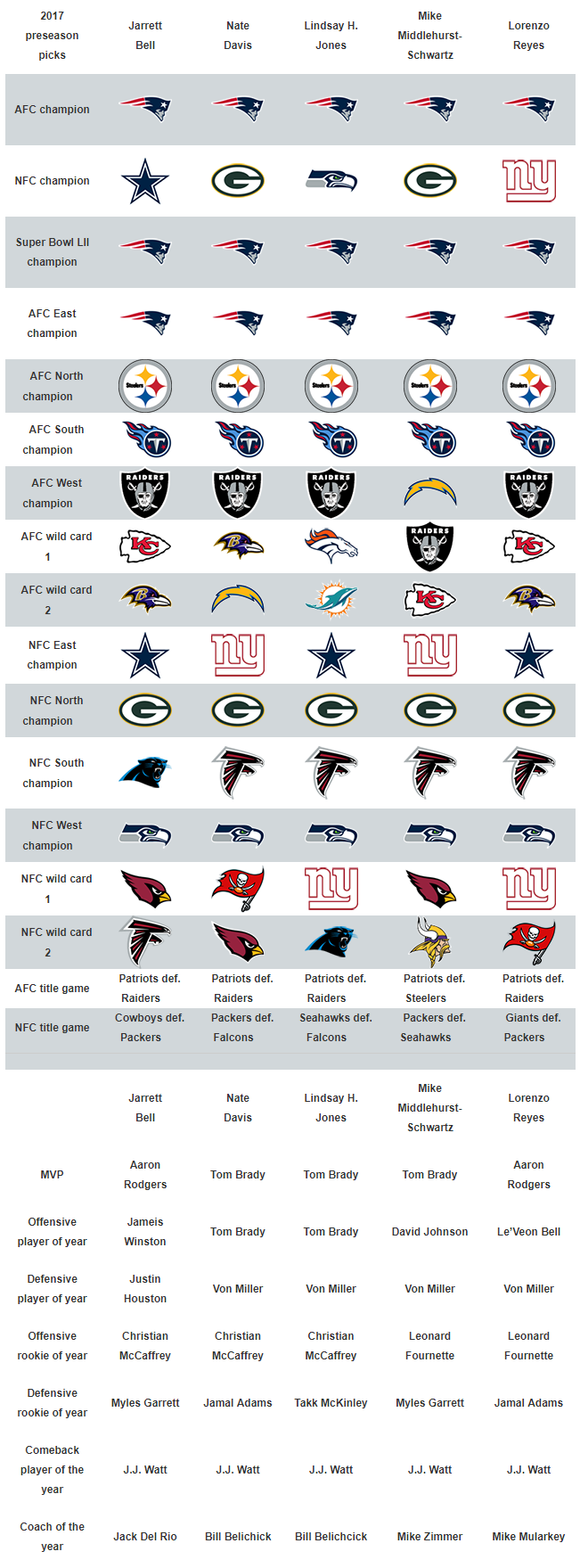 USA TODAY Sports' 2017 NFL predictions: Patriots will win Super Bowl