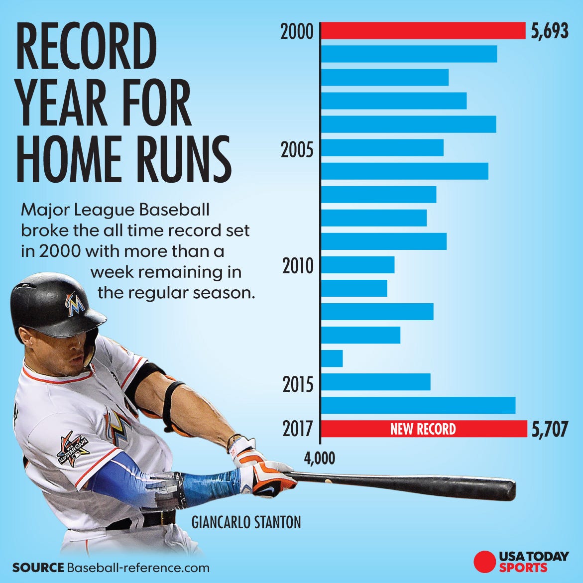 new record for home runs in a season