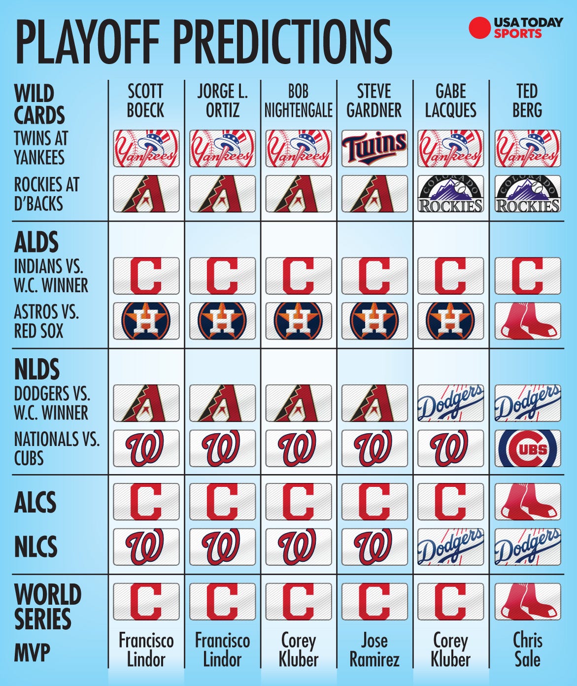 2016 MLB Playoff Predictions: Wild Card, Divisional, Championship, and  World Series