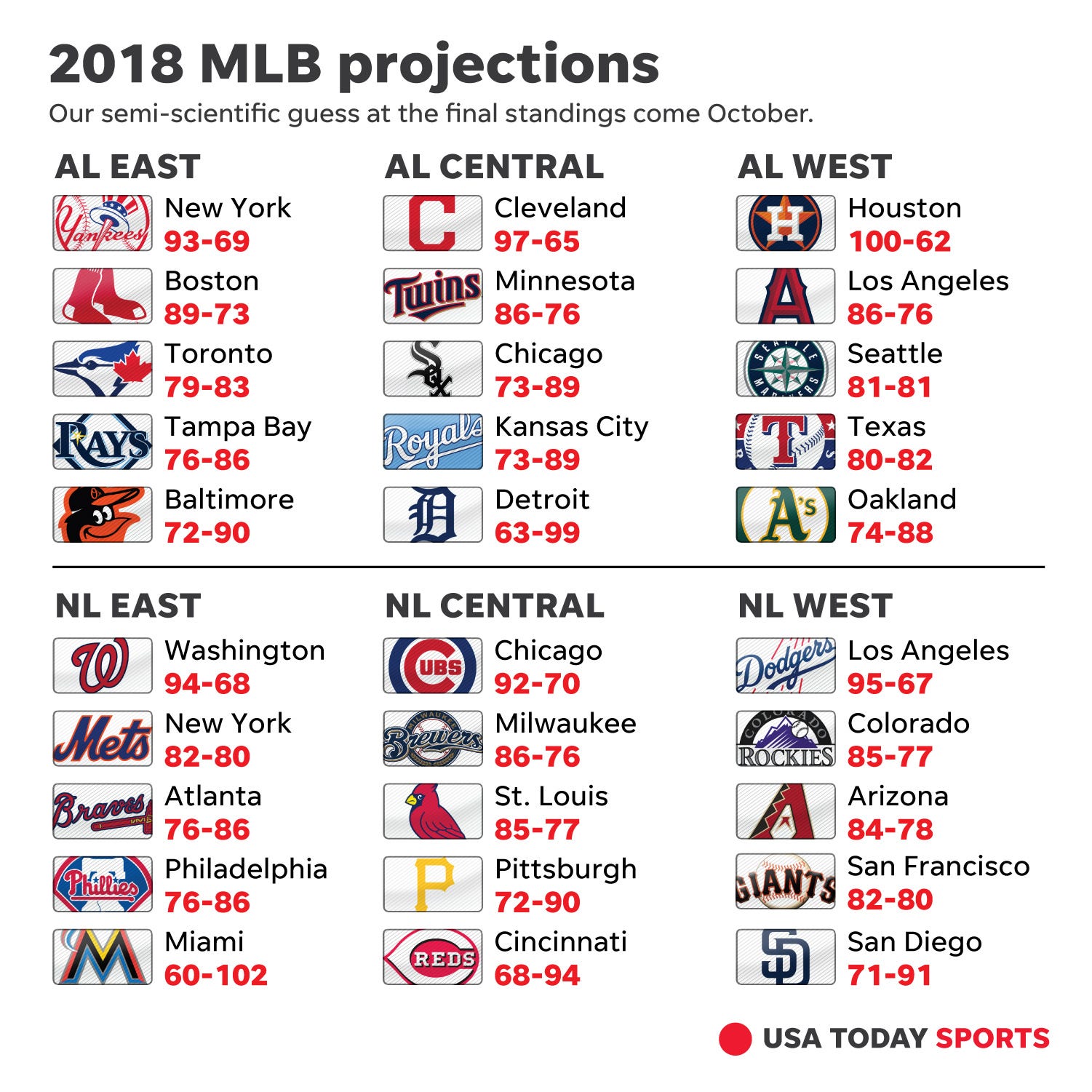 Athlon Sports 2022 MLB Predictions The World Series Teams and Award  Winners  AthlonSportscom  Expert Predictions Picks and Previews