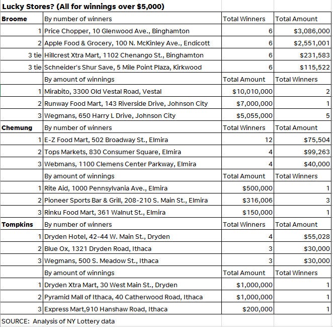 These are the 'luckiest' New York lottery stores in the state