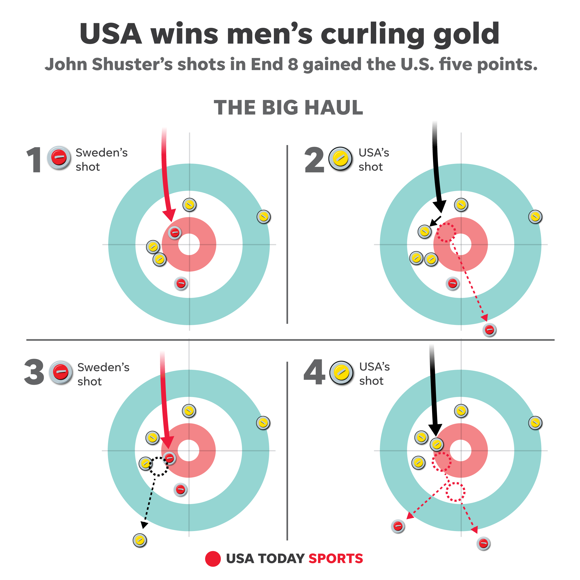 2018 Winter Olympics: USA curling wins gold and what else you missed