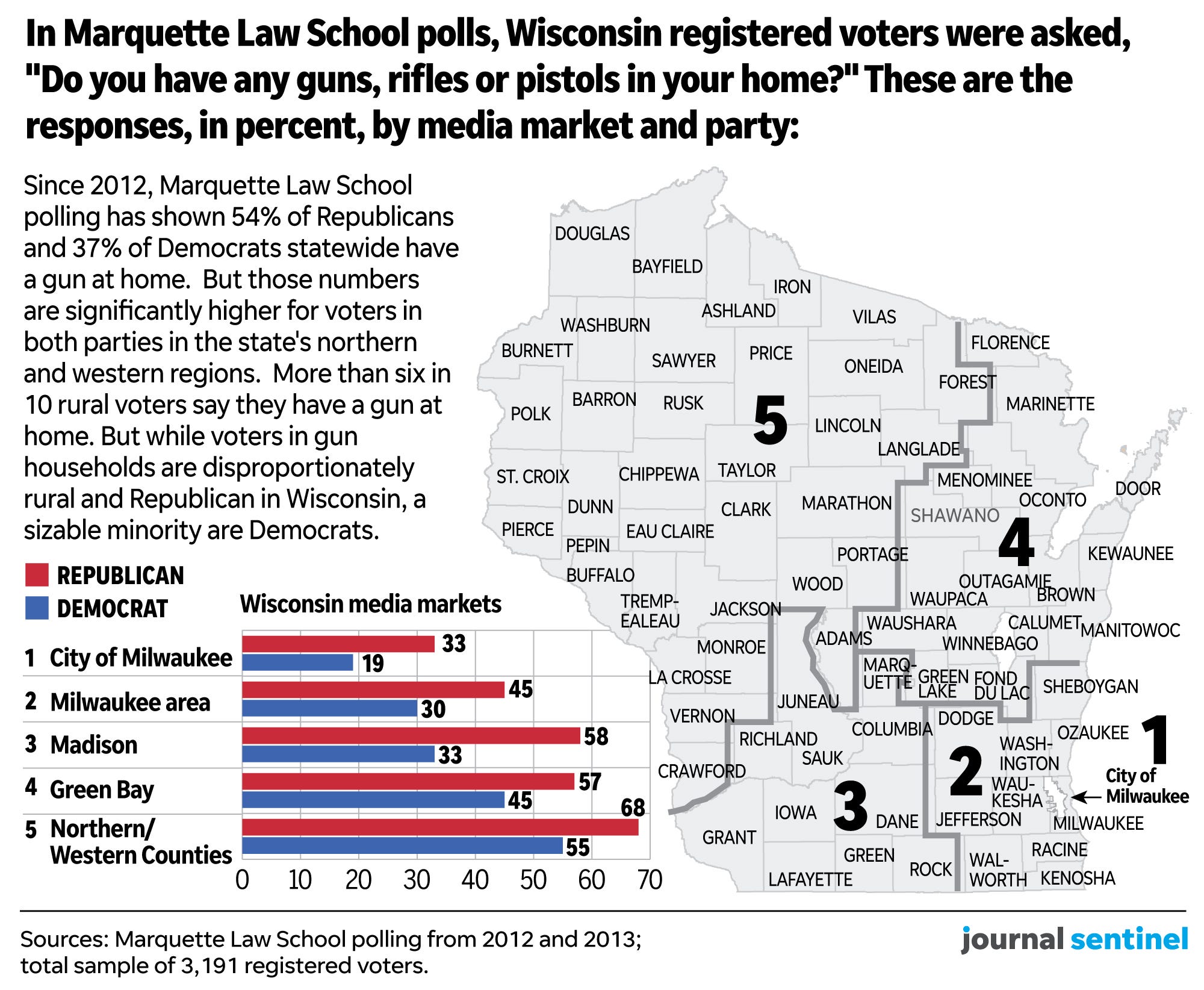 Some Wisconsin Gun Owners Say Its Time For More Limits