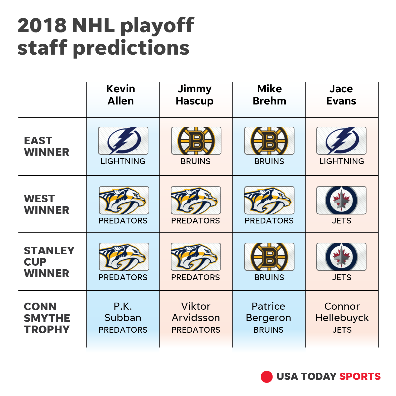NHL playoffs 2018: Stanley Cup predictions