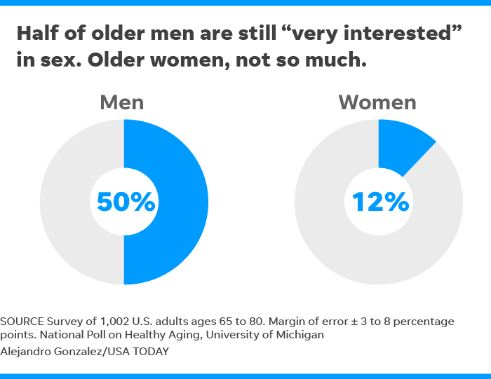 Sex After Many Older Adults Are Sexually Active Survey Says