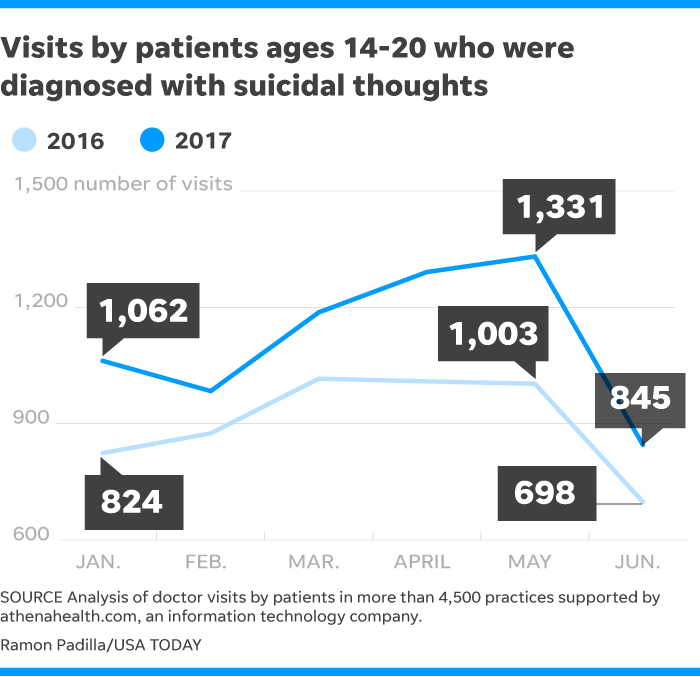 '13 Reasons Why' We found rise in doctor visits over suicidal thoughts