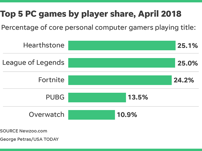 The 5 most popular PC games the A Take