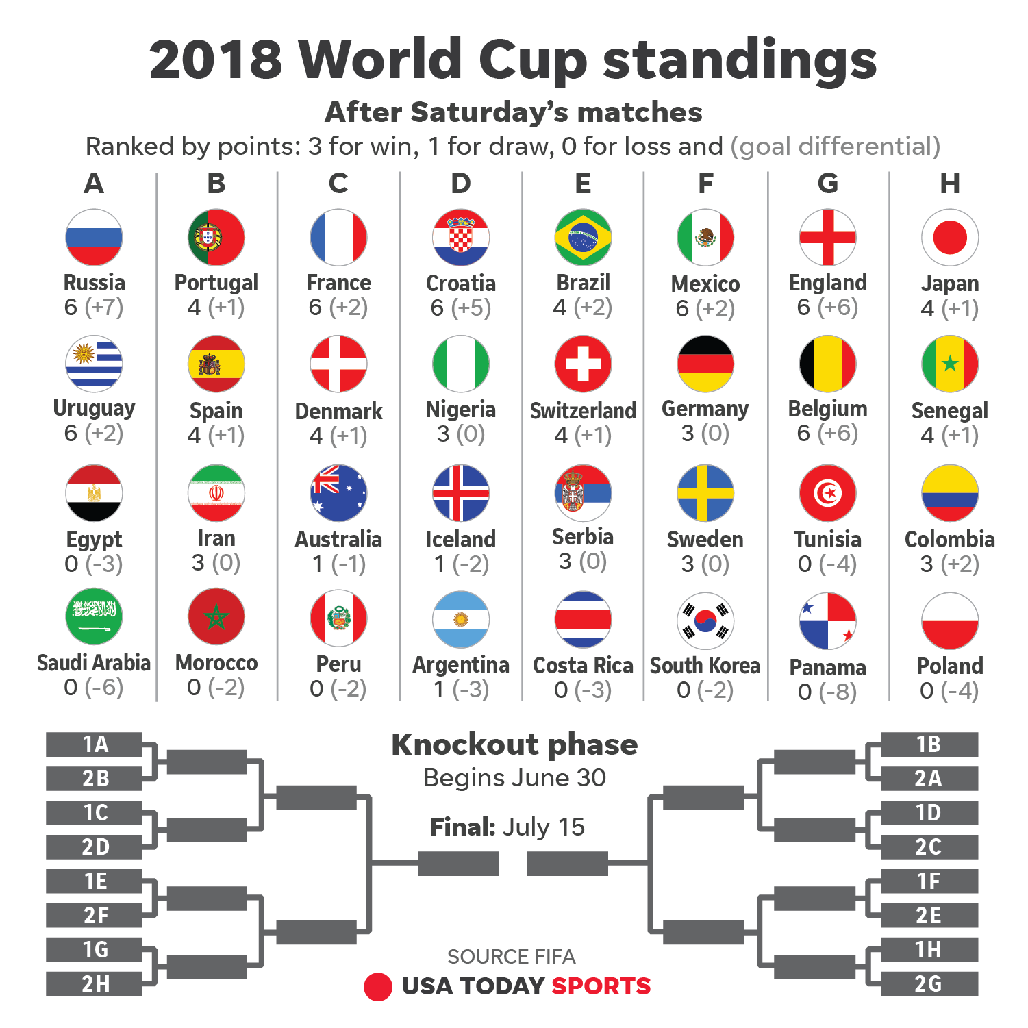 2018 world standings cup 2018 World