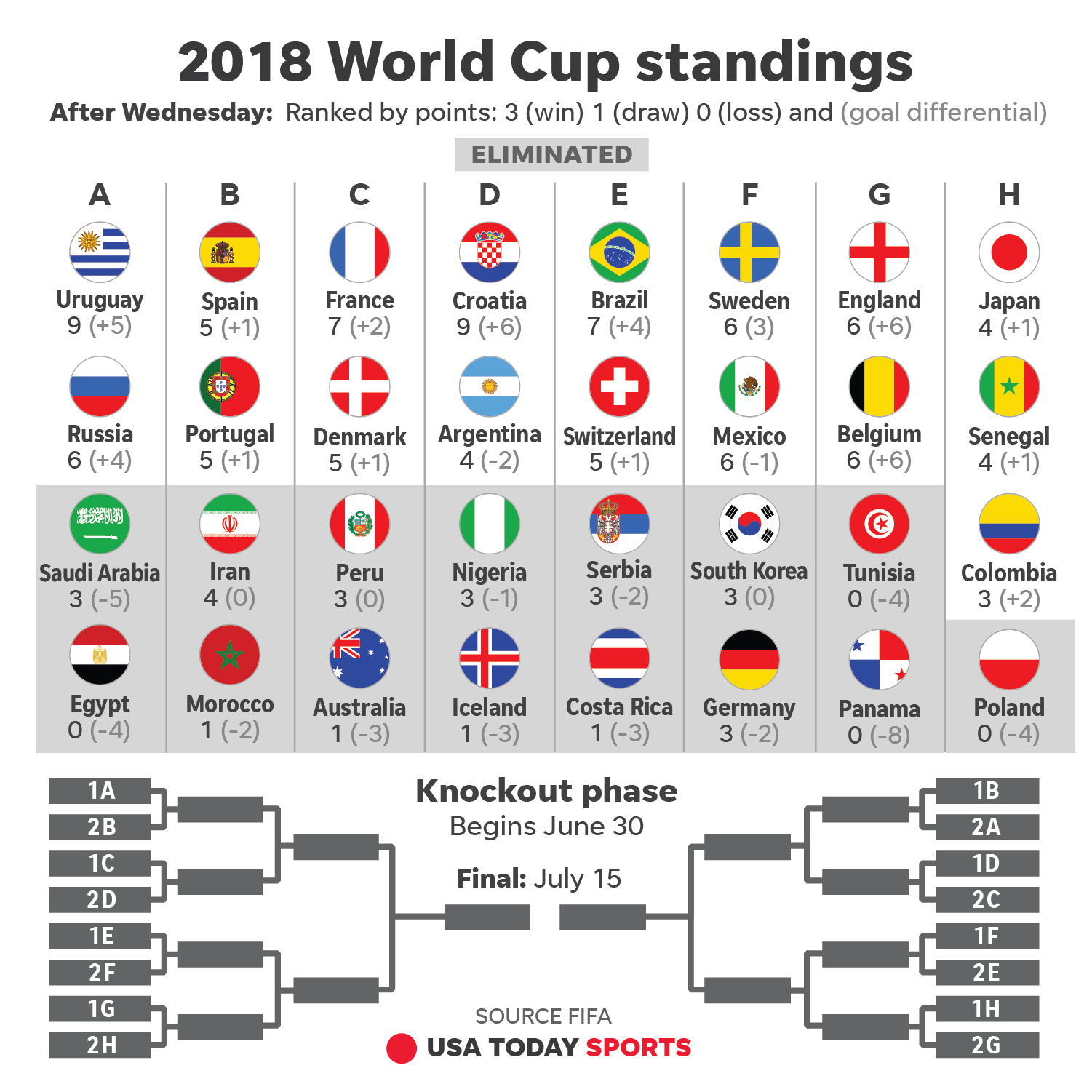 2018 World Cup: How to watch, schedule, stories for Thursday, June 28