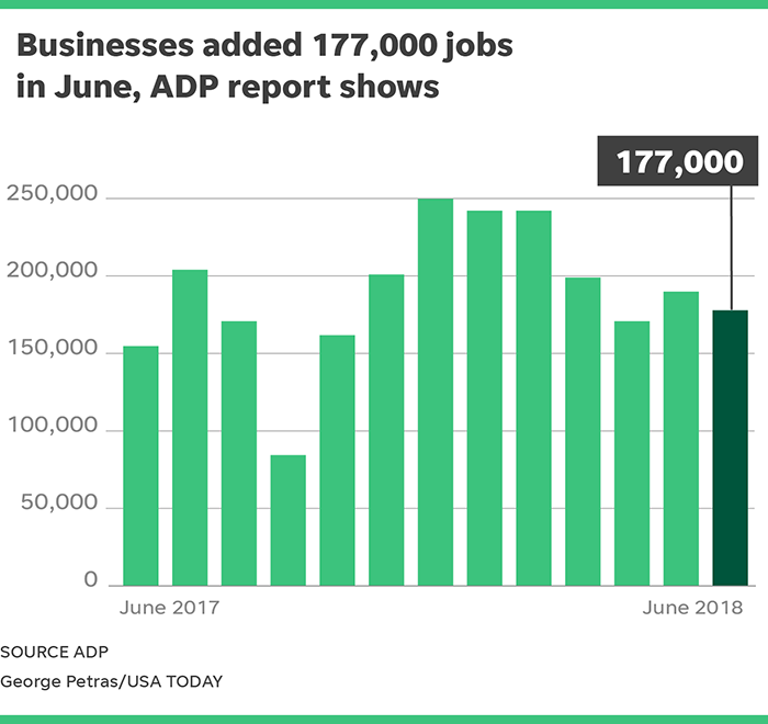 Jobs: Businesses Reported 177K Private Job Gains In June