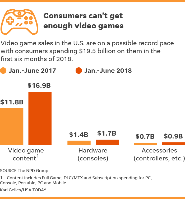 Video game 2024 sales 2018