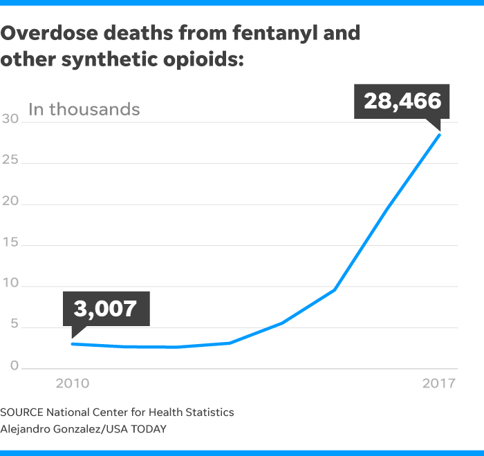 China's deadliest export: Fentanyl killing nearly 80 Americans a day