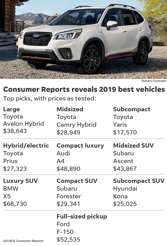 Consumer Reports best cars 2019: Subaru 