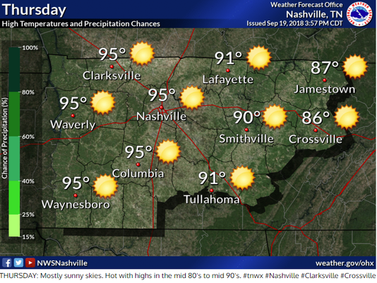 Nashville weather forecast: Record heat possible Thursday