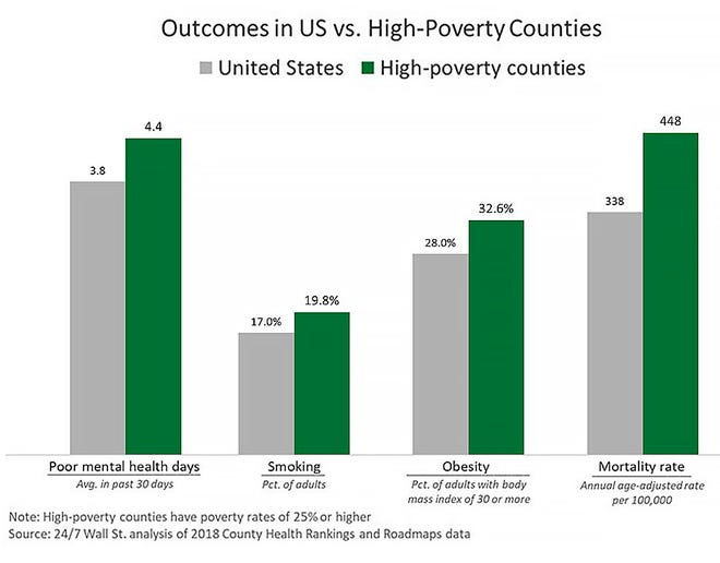 Outcomes in US vs. high-poverty counties