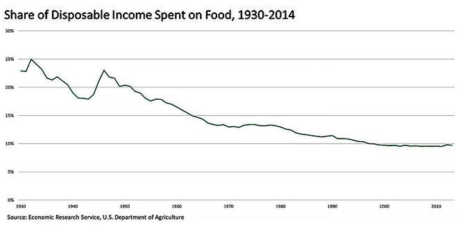 Share of disposable income spent on food