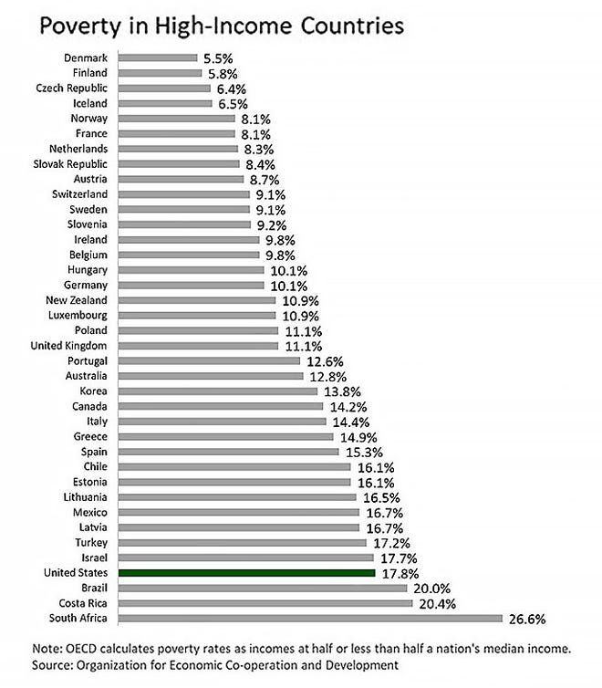 Poverty in high-income countries