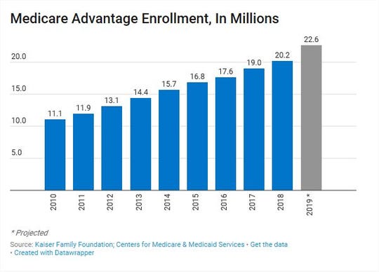 Medicare Advantage Riding High As New Insurers Compete To - 