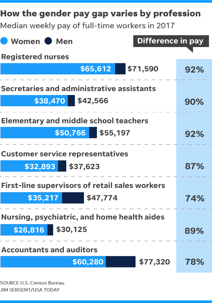 Gender pay gap 2018: Women lose $500 billion a year in wages