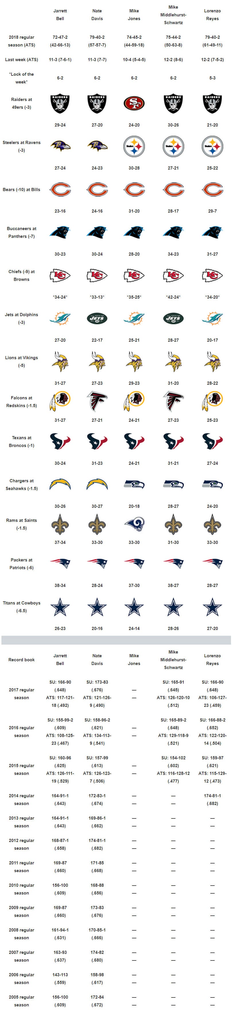 USA TODAY Week 9 NFL picks: Aaron Rodgers-Tom Brady, Rams-Saints oh my