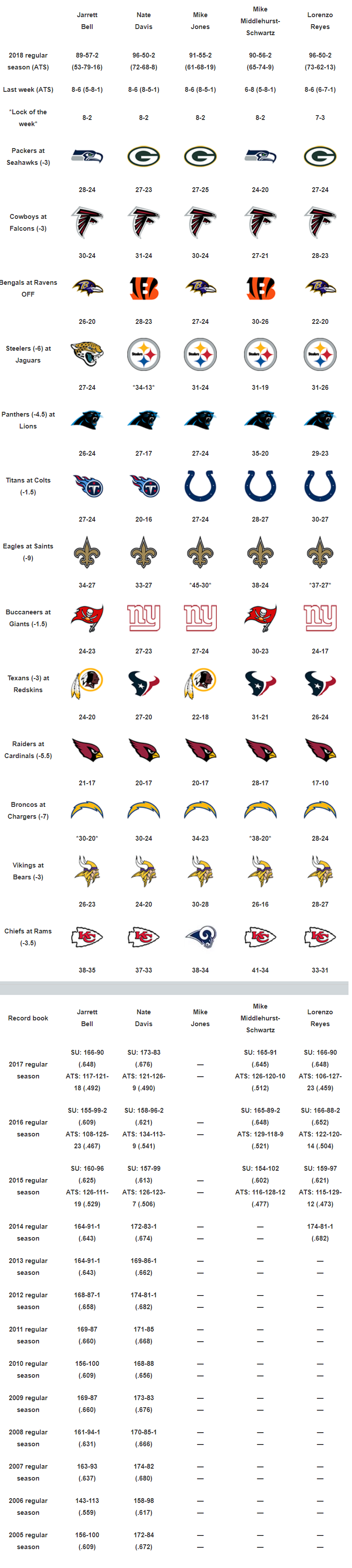 NFL Picks and Predictions