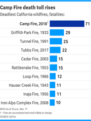 The updated bar chart compares the 10 deadliest among the deadliest fires in California.