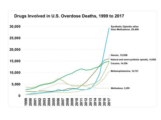 Meth seizures total more than heroin. Its effect on victims is brutal