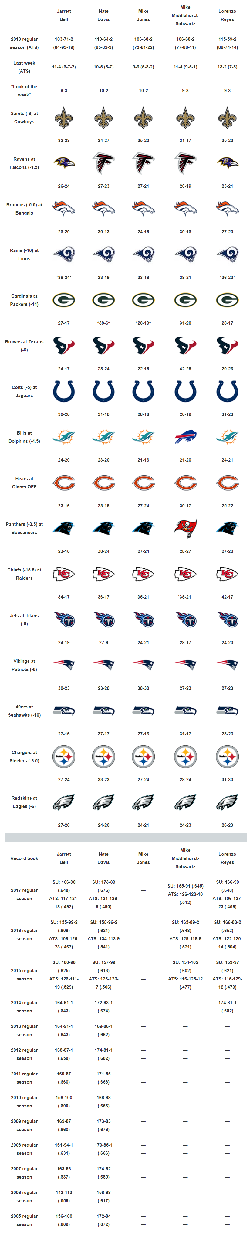 NFL Expert Picks Predictions Lines Week 13