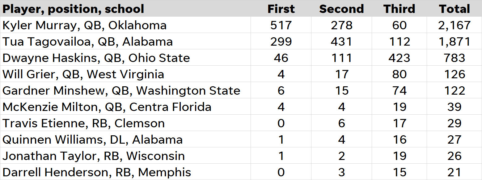 Heisman Trophy results: Oklahoma QB Kyler Murray wins over Tua Tagovailoa