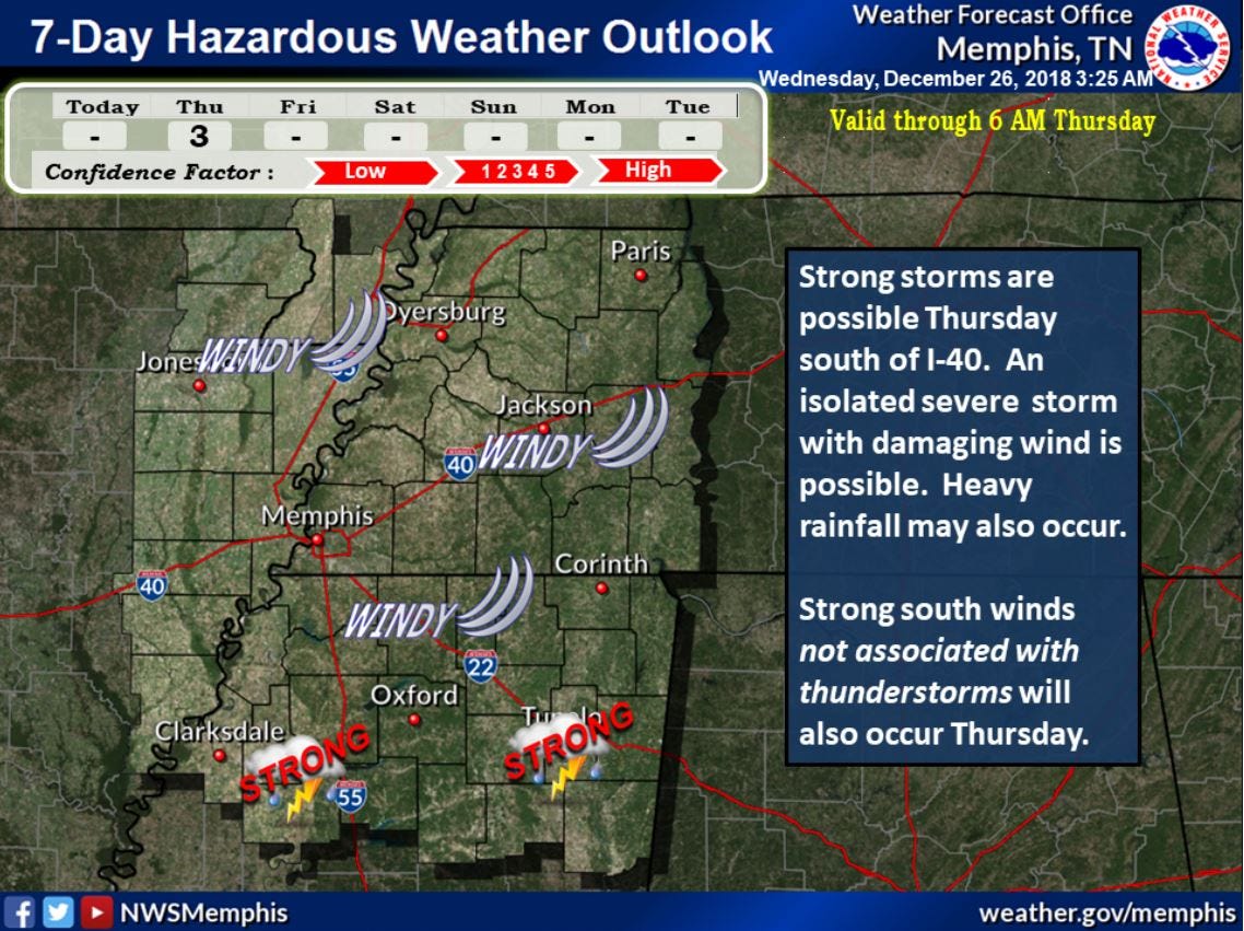 Memphis Weather: Gusty Winds In Forecast For West Tennessee