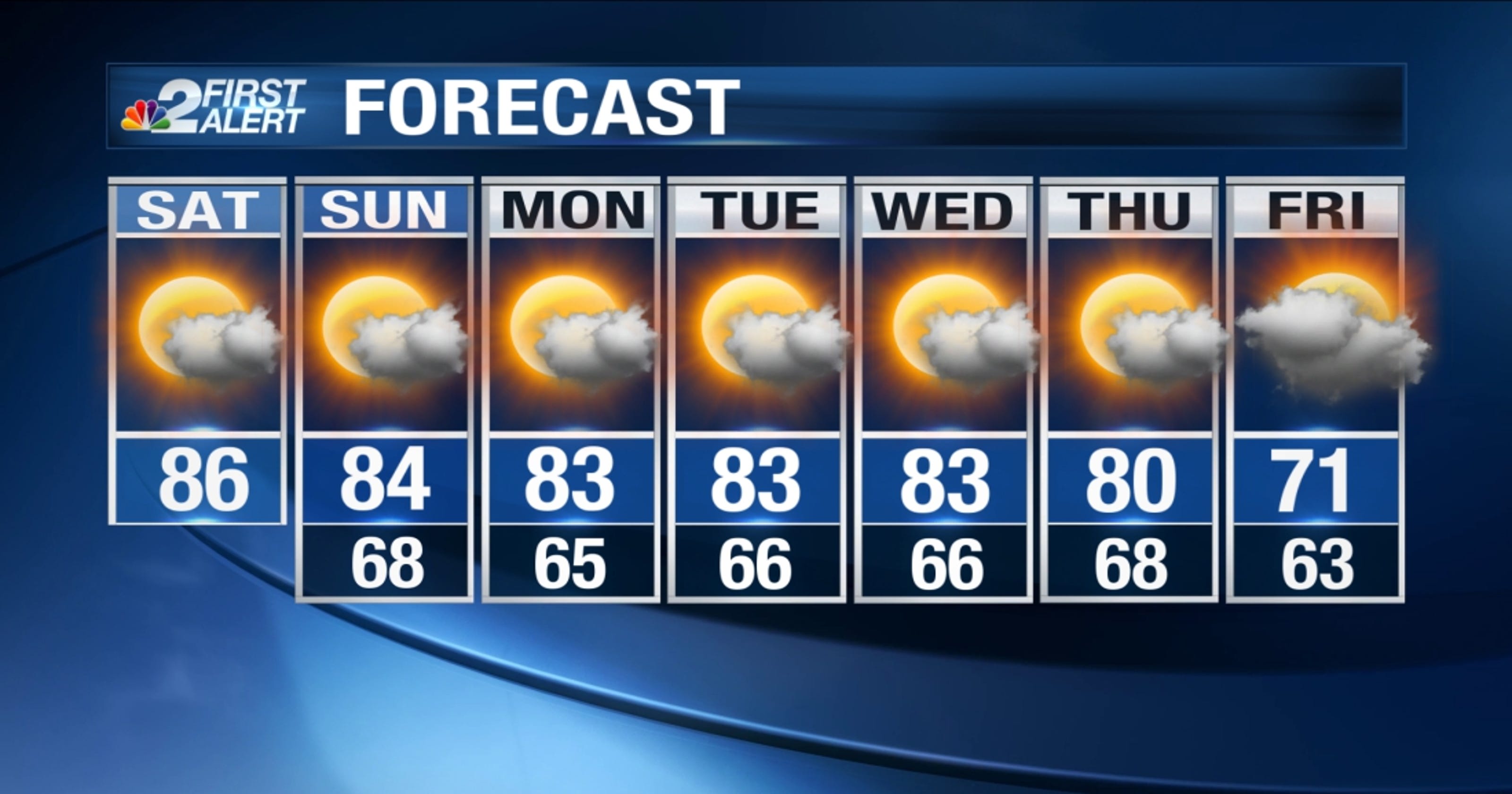 Southwest Florida weather forecast Expect nearrecord heat this weekend