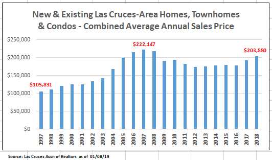 2018 third best year for home sales in las cruces sales in las cruces