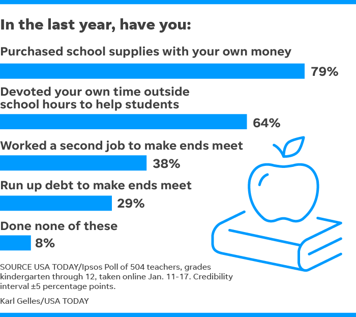 Teachers Across Country Love Jobs Can T Pay Bills New Poll - 