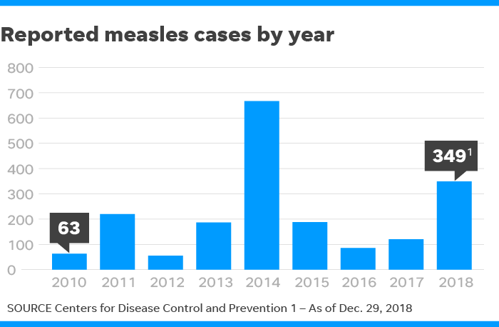 Measles Spreads As Vaccination Rates Dip: 'People Don't Realize How ...