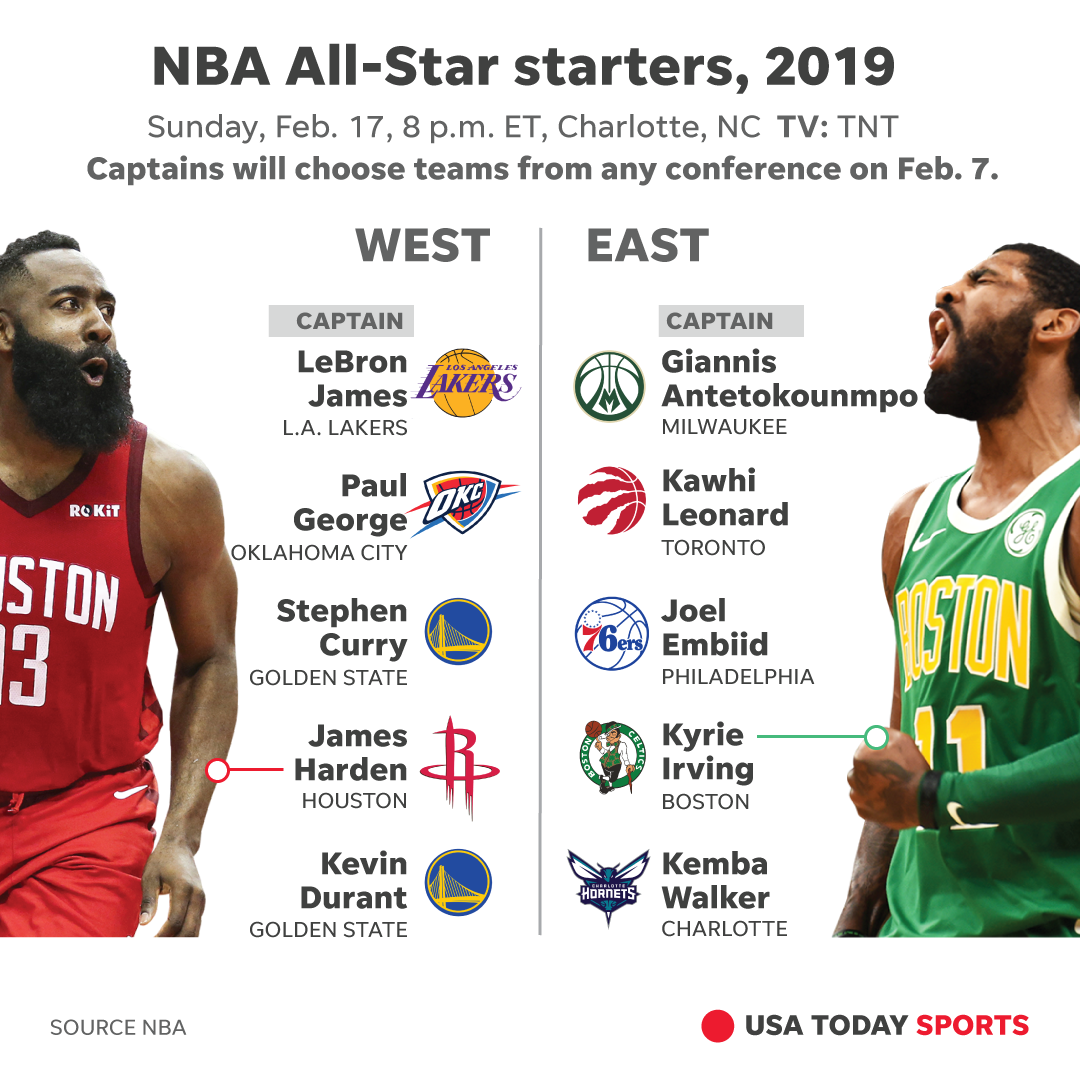 LeBron James, Giannis Antetokounmpo headline NBA All-Star starters