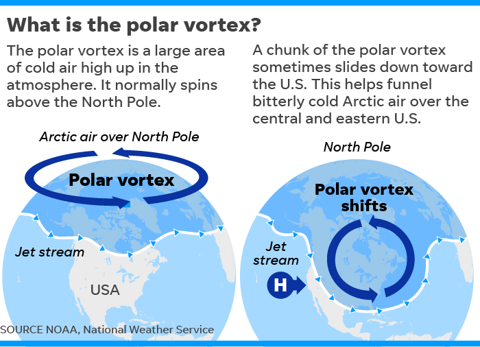 Polar vortex 2022: What is it and how does it affect winter weather