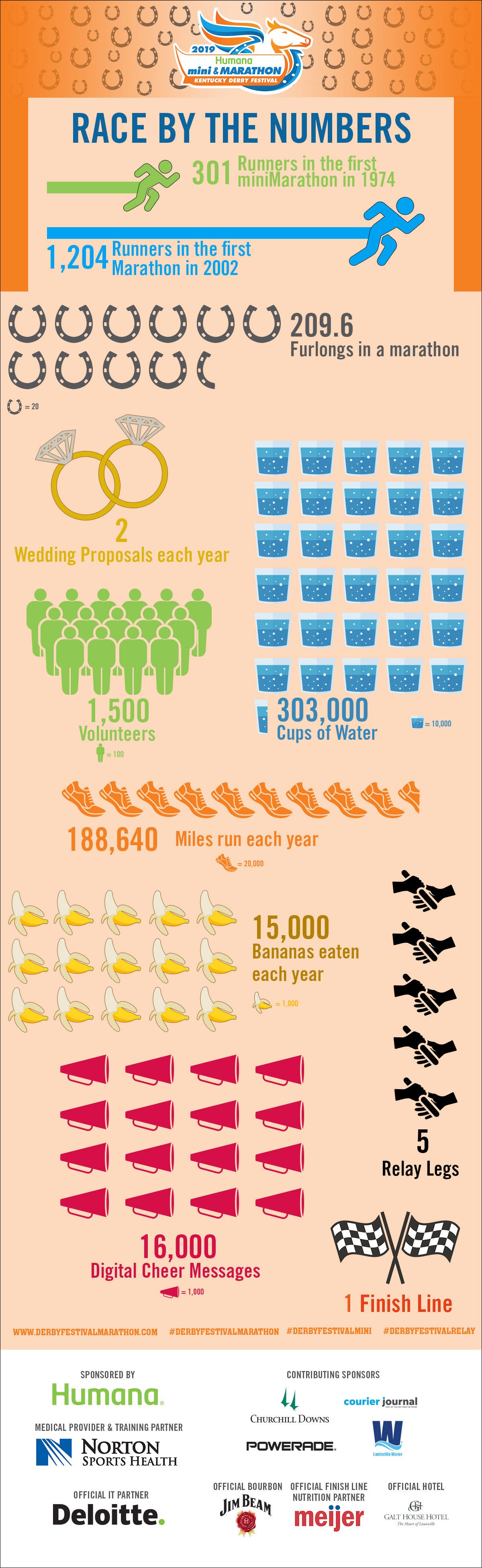 Kentucky Derby Festival Humana miniMarathon, Marathon by the numbers