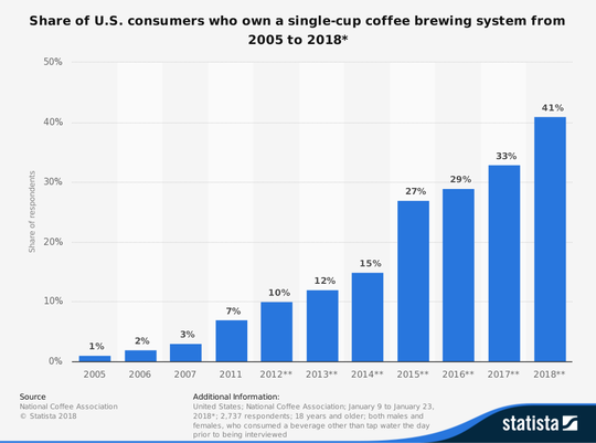 Share of US consumers with a single-cup coffee system from 2005 to 2018 *