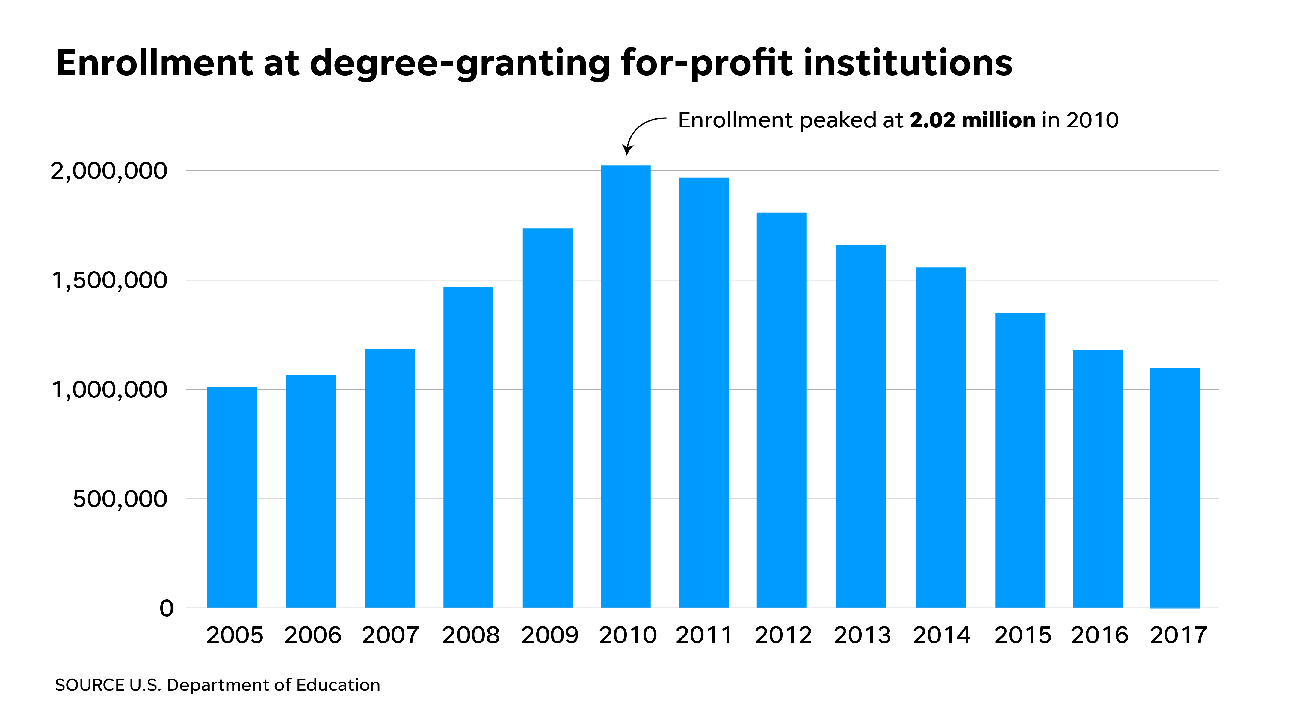 for-profit-college-issues-in-5-graphs-lower-earnings-enrollment-down