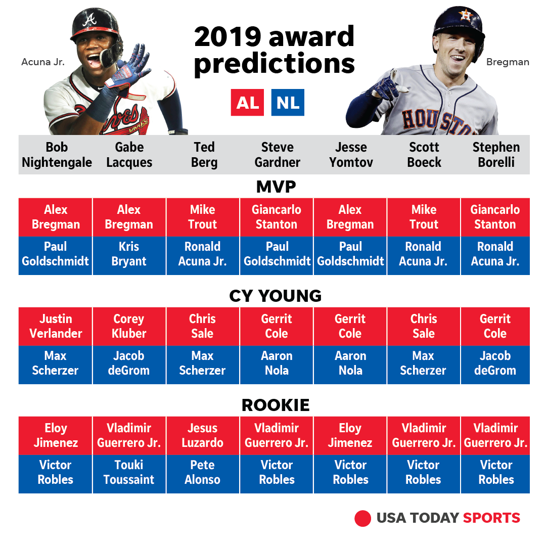 Predicting 2023 awards candidates for MLB teams