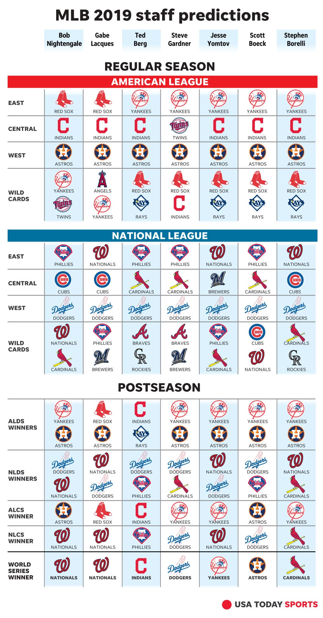 Ranking Every World Series Winner Since 2000  The Wright Way Network