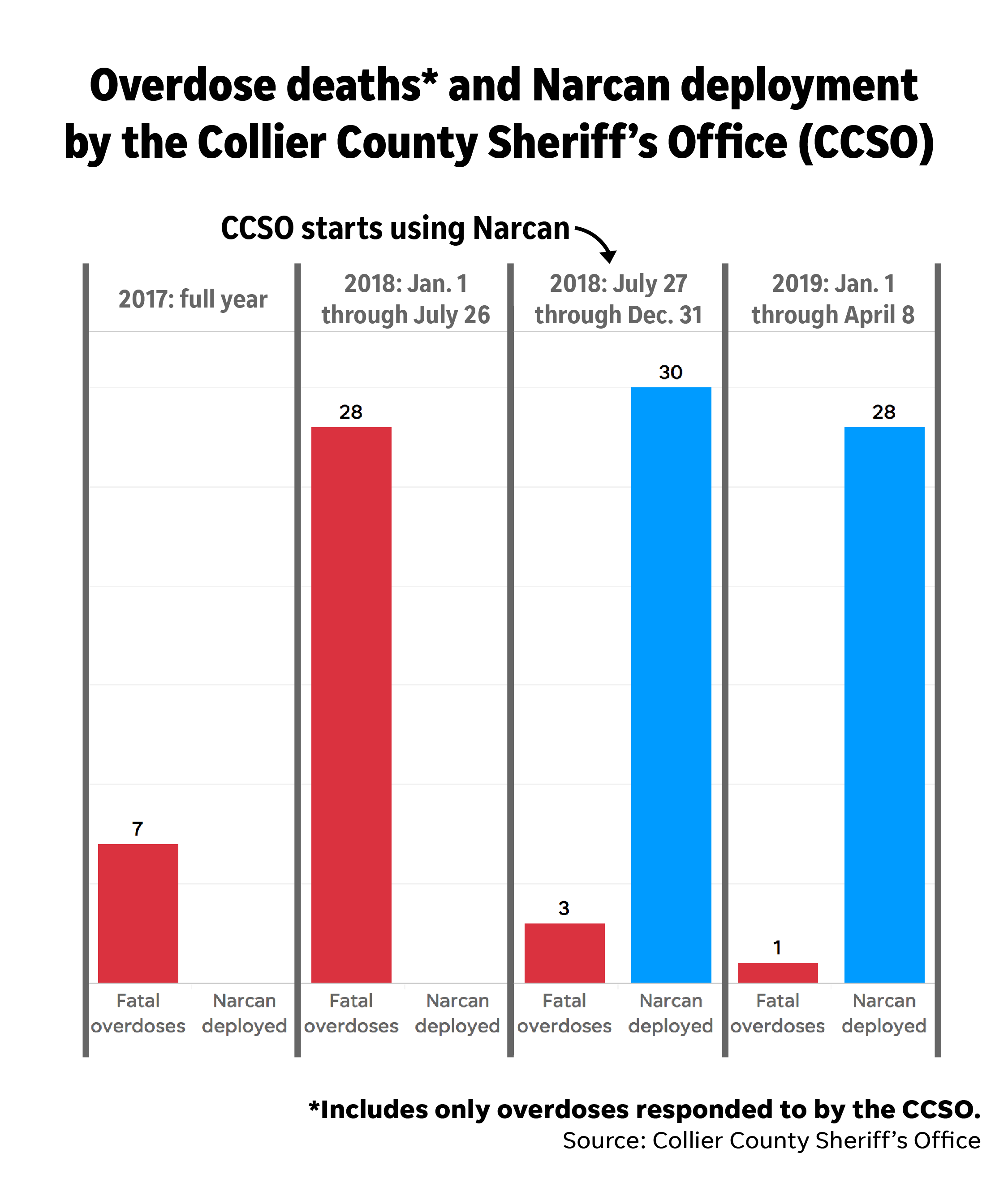 Sheriff Credits Narcan-carrying Deputies As Lifesavers