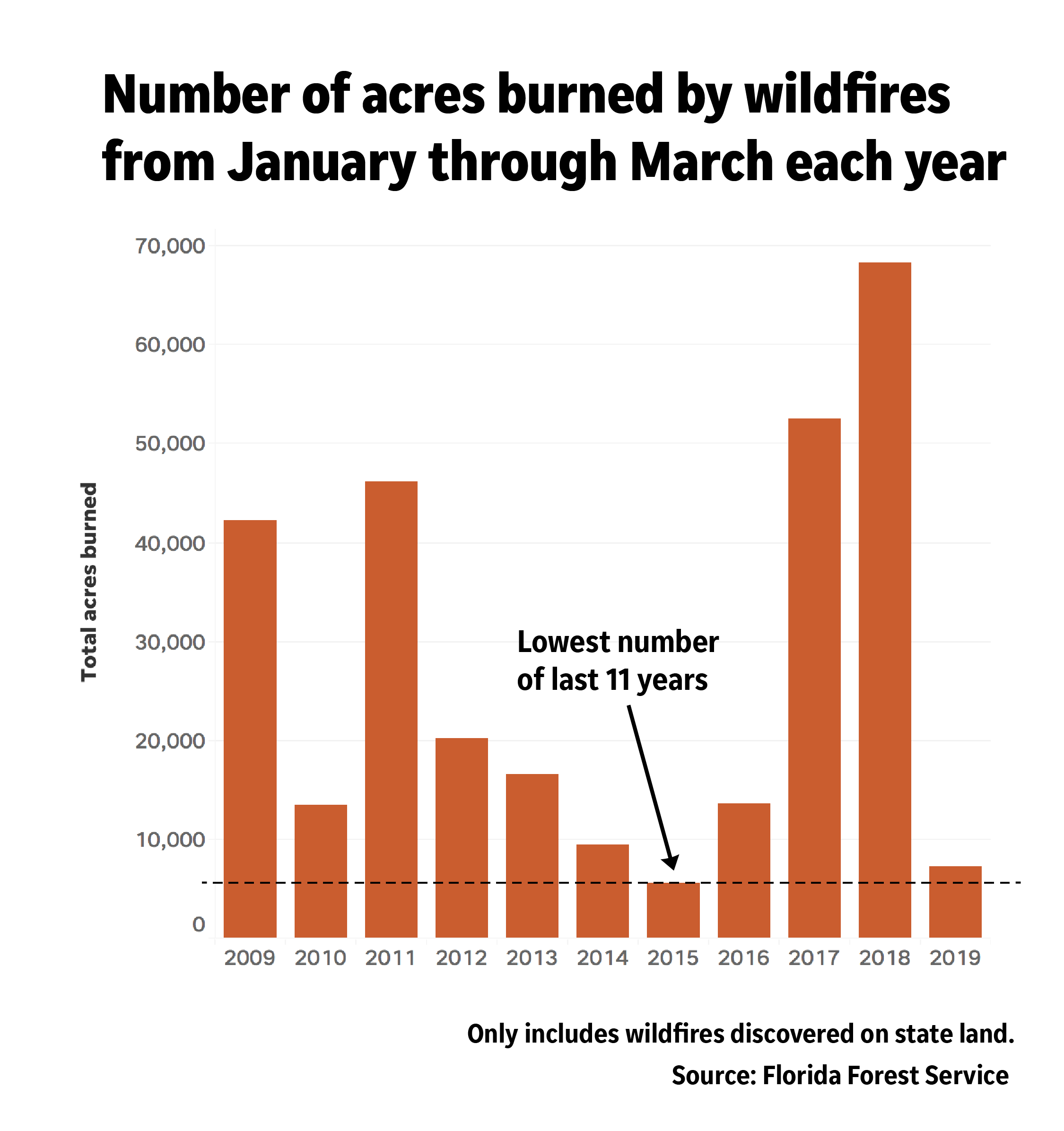 Wildfire season starts slow in Florida, concern grows about Panhandle