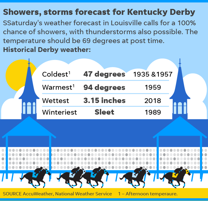 Weather weekend Spring thunderstorms dampen Kentucky Derby, meteor showers