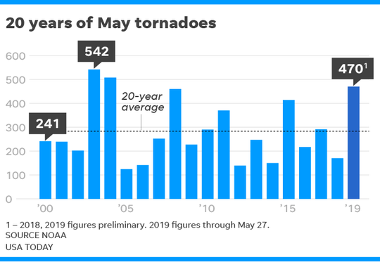 A look at tornadoes in May.