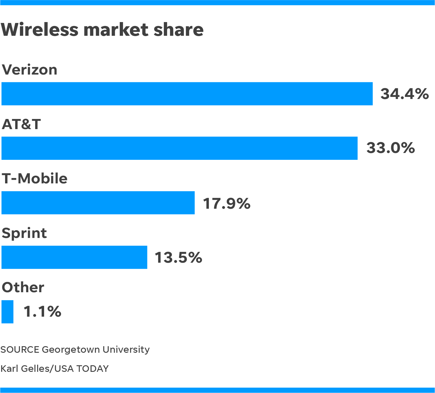 Clear wireless Sprint merger with TMobile. Lawsuit on the wrong side.